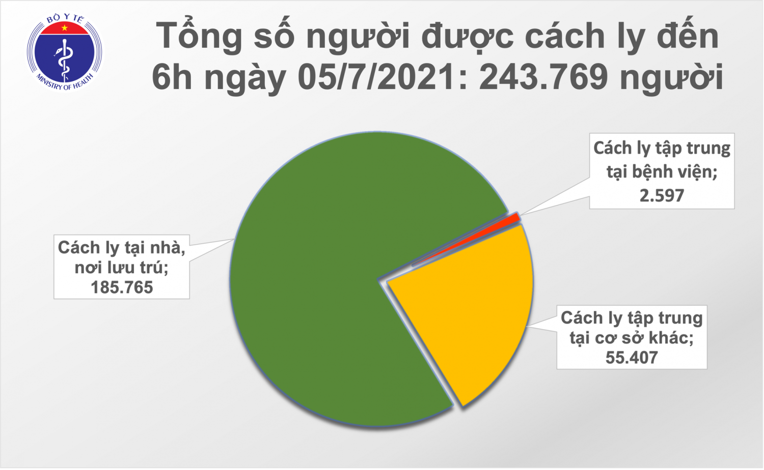 Sáng 5/7: Có 328 ca mắc mới, đến nay Việt Nam đã ghi nhận 20.261 bệnh nhân COVID-19