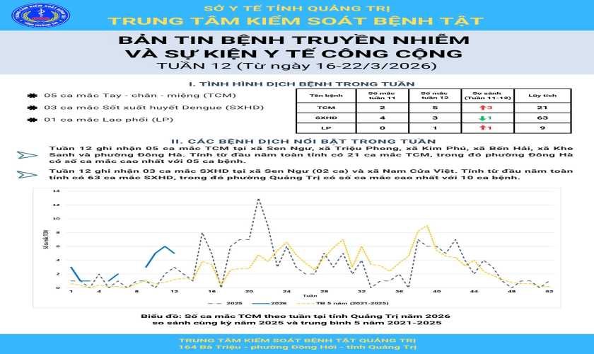 Bản tin bệnh truyền nhiễm và sự kiện y tế công cộng tuần 12 (từ ngày 16-22/0/2026)