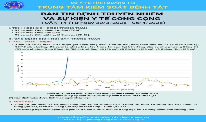 Bản tin bệnh truyền nhiễm và sự kiện y tế công cộng tuần 14 (từ ngày 30/3 - 05/4/2026)