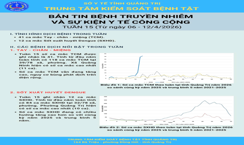 Bản tin bệnh truyền nhiễm và sự kiện y tế công cộng tuần 15 (Từ ngày 06 - 12/4/2026)