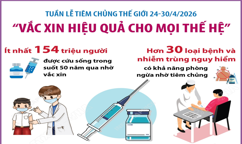 Tuần lễ Tiêm chủng Thế giới 24 - 30/4/2026: Vắc xin hiệu quả cho mọi thế hệ