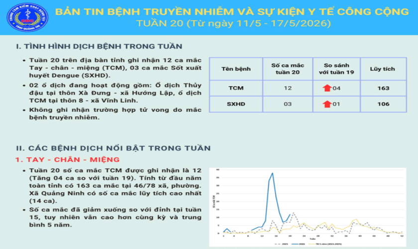 Bản tin bệnh truyền nhiễm và sự kiện y tế công cộng Tuần 20 (Từ ngày 11/5 -17/5/2026)