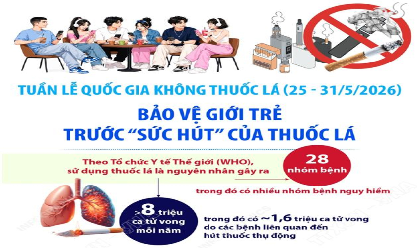 Tuần lễ Quốc gia không thuốc lá (25 - 31/5/2026): Bảo vệ giới trẻ trước “sức hút” của thuốc lá